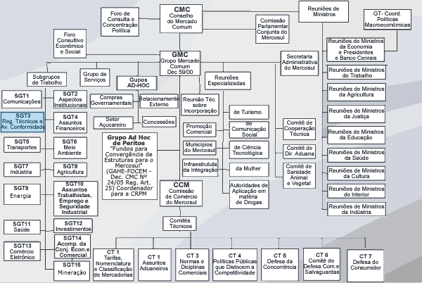 Estrutura do Mercosul