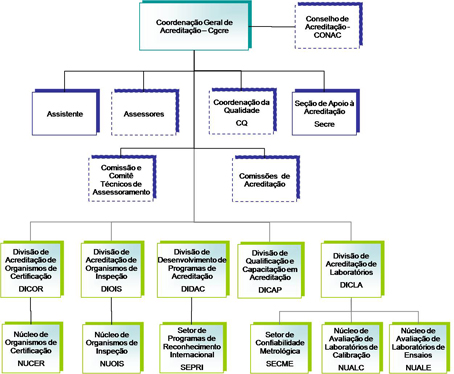 Organograma 