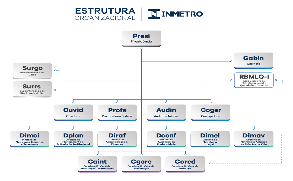 Organograma do Inmetro - clique para ampliar